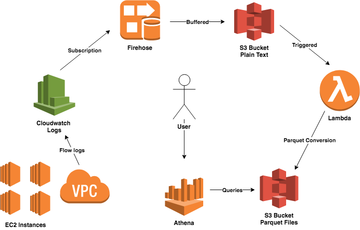 Architecture of transforming VPC Flow logs to Parquet Files with Firehose and Lambda