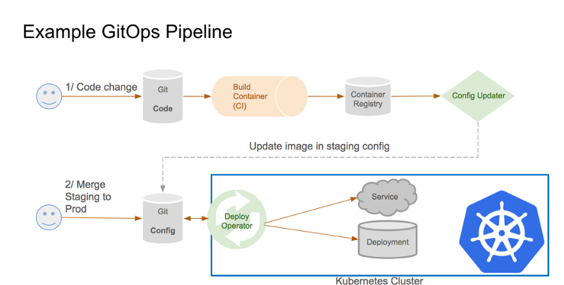 Taken from [https://www.weave.works/blog/gitops-high-velocity-cicd-for-kubernetes](https://www.weave.works/blog/gitops-high-velocity-cicd-for-kubernetes)